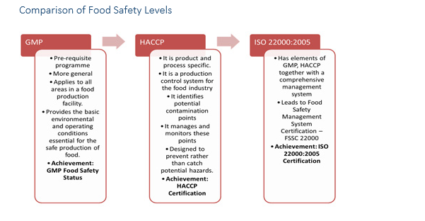 Comparison of Food Safety Levels