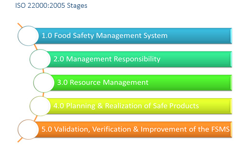 ISO 22000:2005 Stages