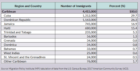 Largest populations of Caribbean immigrants in the United States according to originating countries (US Census Bureau, 2017)